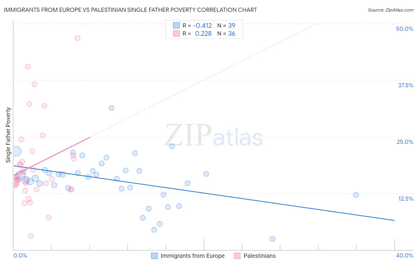 Immigrants from Europe vs Palestinian Single Father Poverty