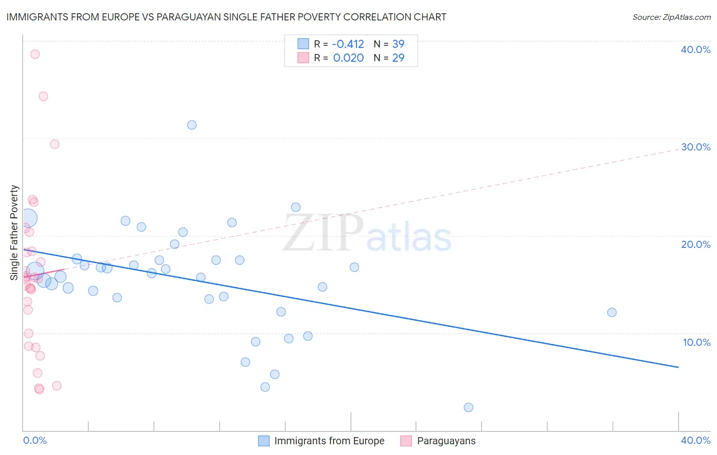 Immigrants from Europe vs Paraguayan Single Father Poverty