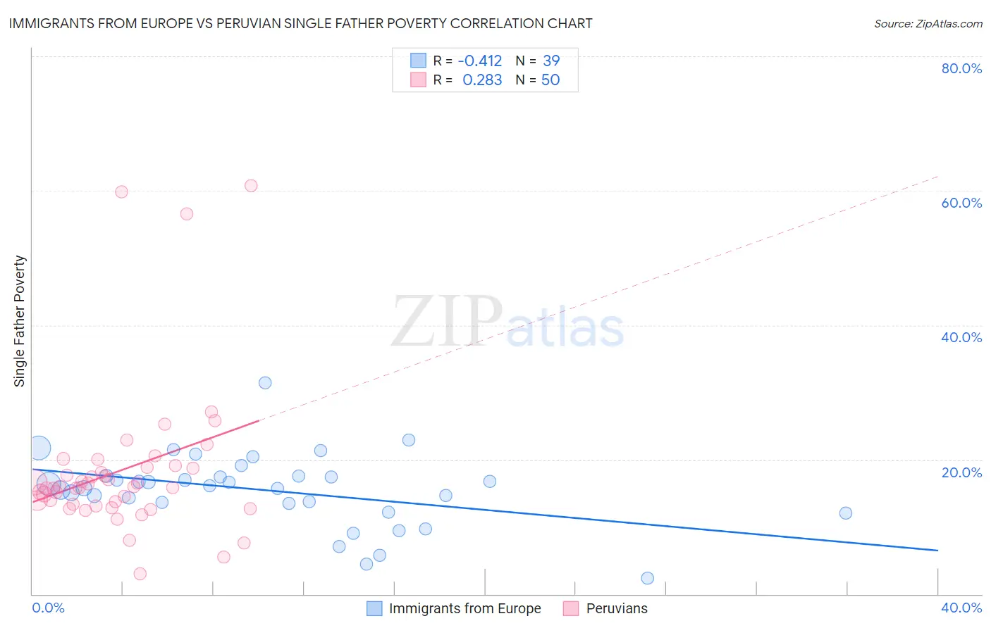 Immigrants from Europe vs Peruvian Single Father Poverty