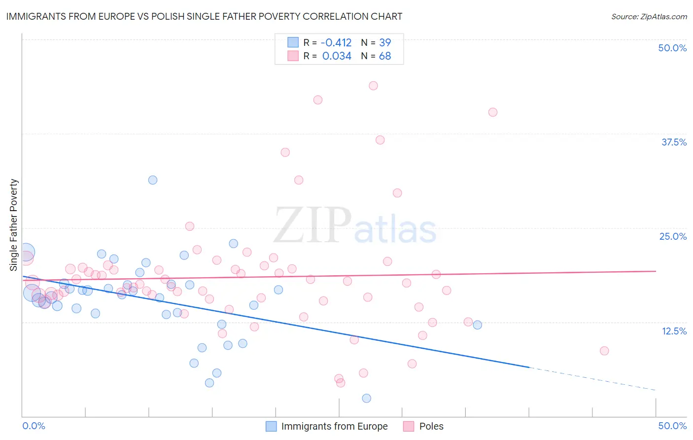 Immigrants from Europe vs Polish Single Father Poverty