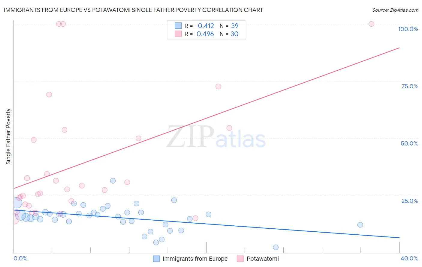 Immigrants from Europe vs Potawatomi Single Father Poverty