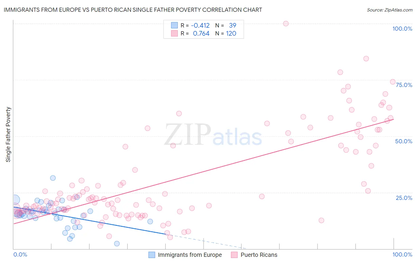 Immigrants from Europe vs Puerto Rican Single Father Poverty