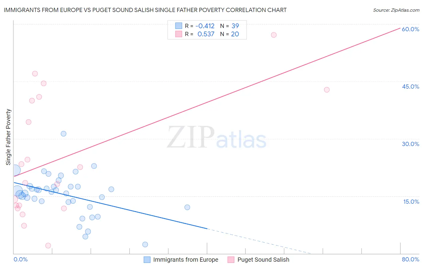 Immigrants from Europe vs Puget Sound Salish Single Father Poverty