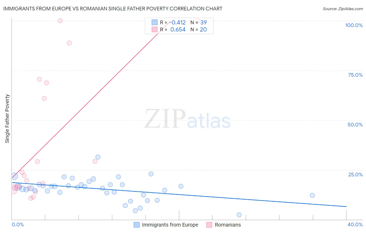 Immigrants from Europe vs Romanian Single Father Poverty