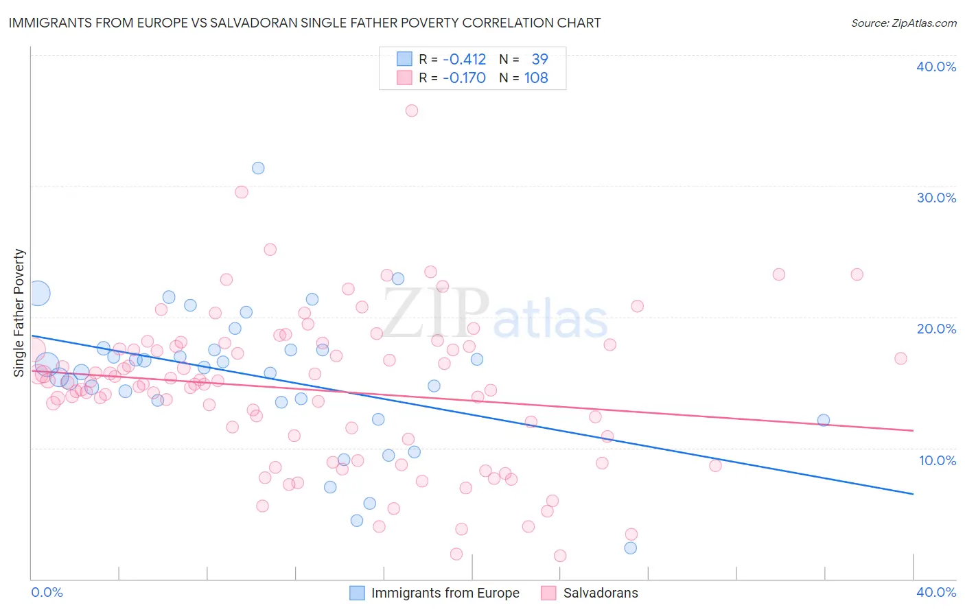 Immigrants from Europe vs Salvadoran Single Father Poverty