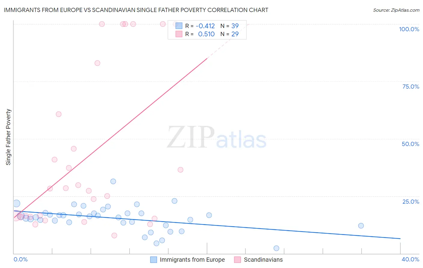 Immigrants from Europe vs Scandinavian Single Father Poverty
