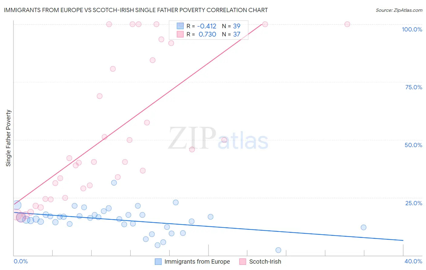 Immigrants from Europe vs Scotch-Irish Single Father Poverty