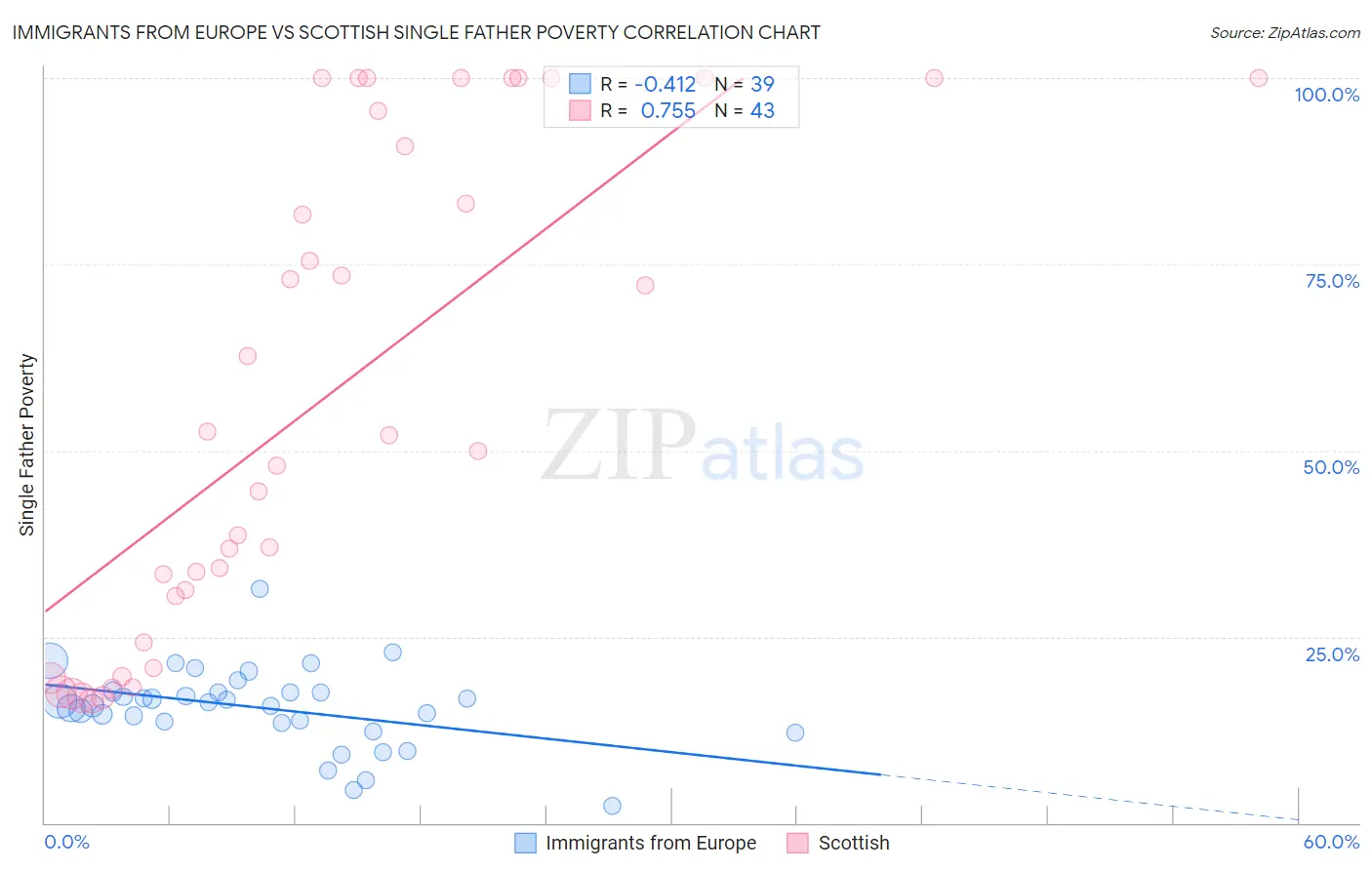 Immigrants from Europe vs Scottish Single Father Poverty