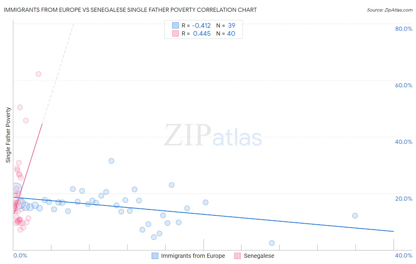 Immigrants from Europe vs Senegalese Single Father Poverty