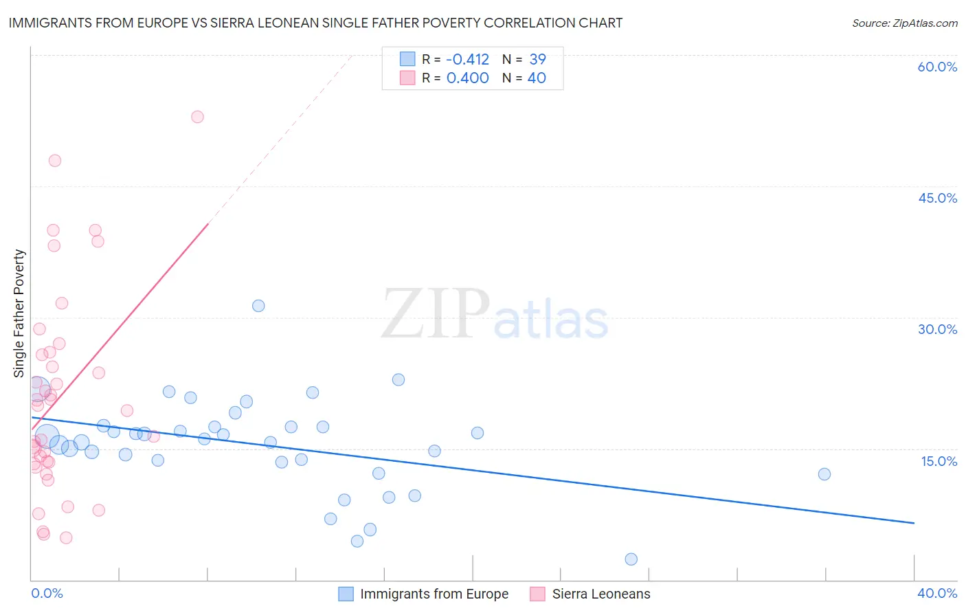 Immigrants from Europe vs Sierra Leonean Single Father Poverty