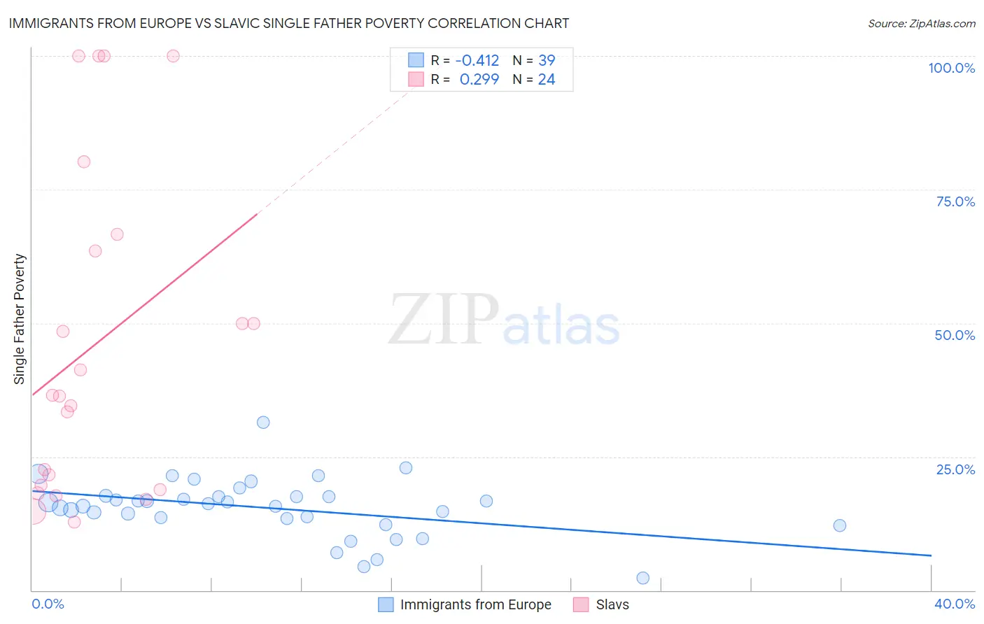 Immigrants from Europe vs Slavic Single Father Poverty