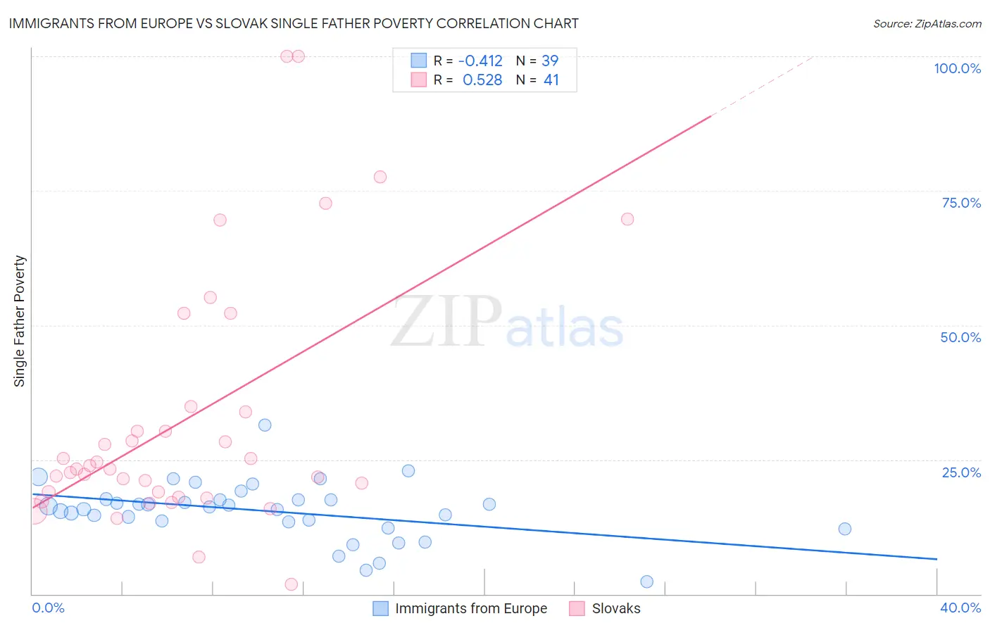 Immigrants from Europe vs Slovak Single Father Poverty