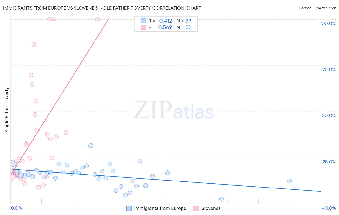 Immigrants from Europe vs Slovene Single Father Poverty