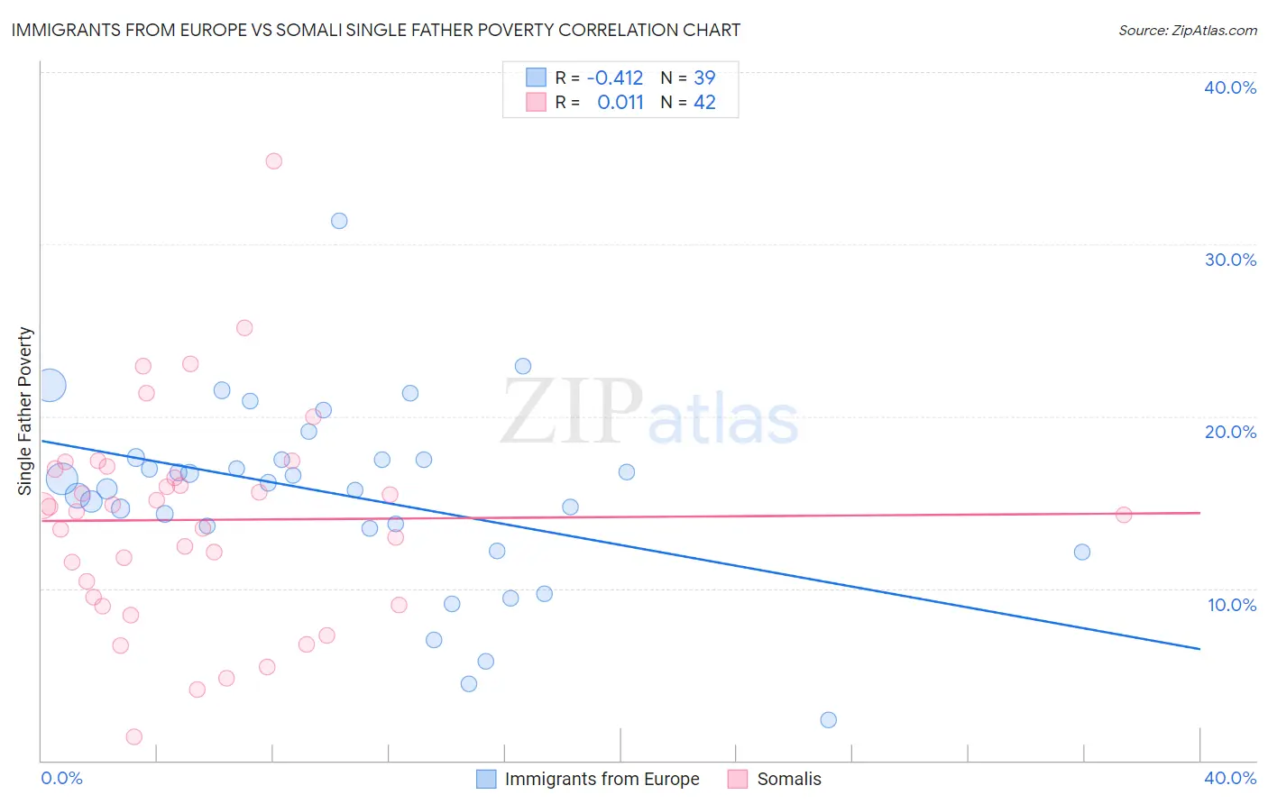 Immigrants from Europe vs Somali Single Father Poverty