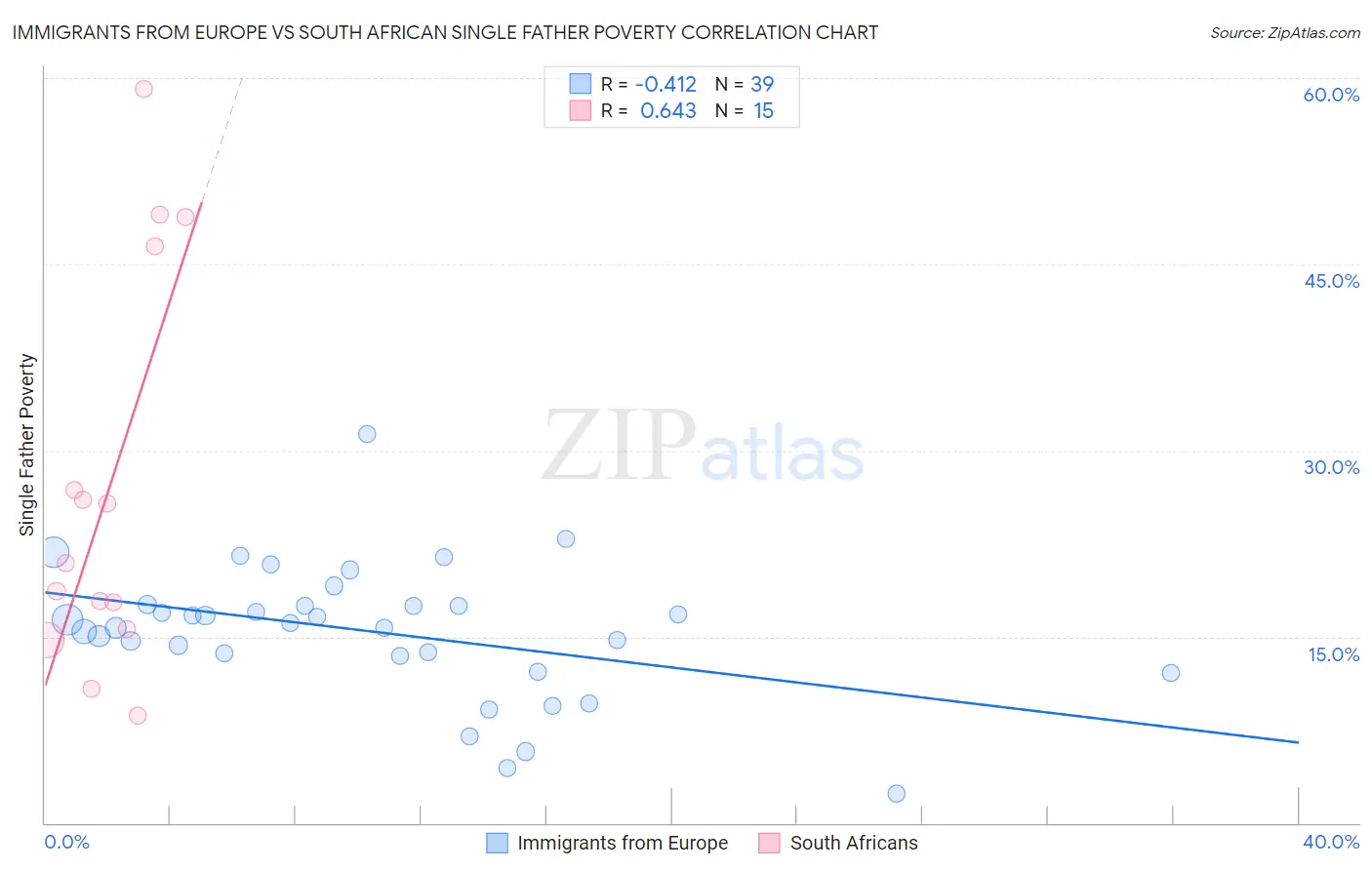 Immigrants from Europe vs South African Single Father Poverty