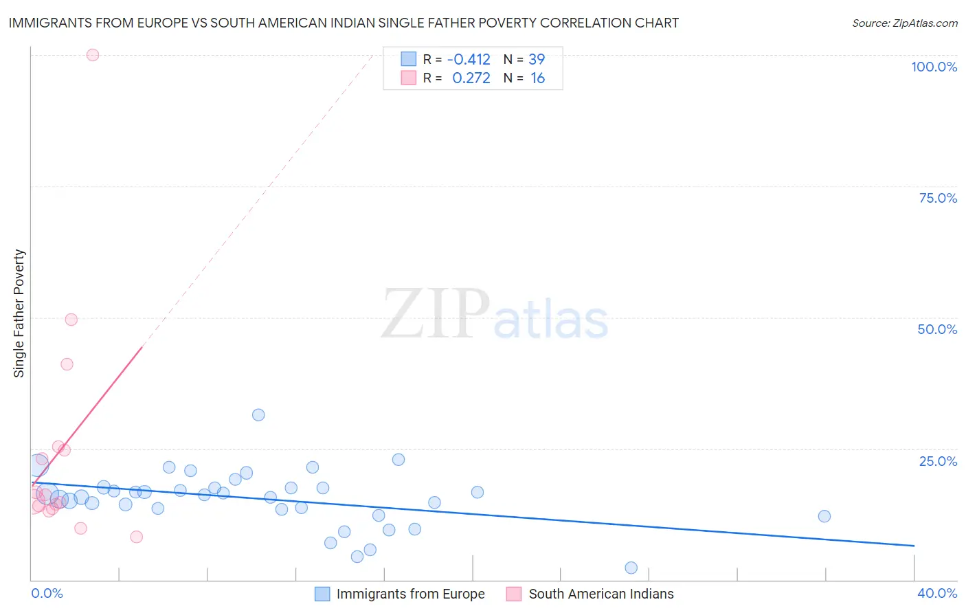 Immigrants from Europe vs South American Indian Single Father Poverty