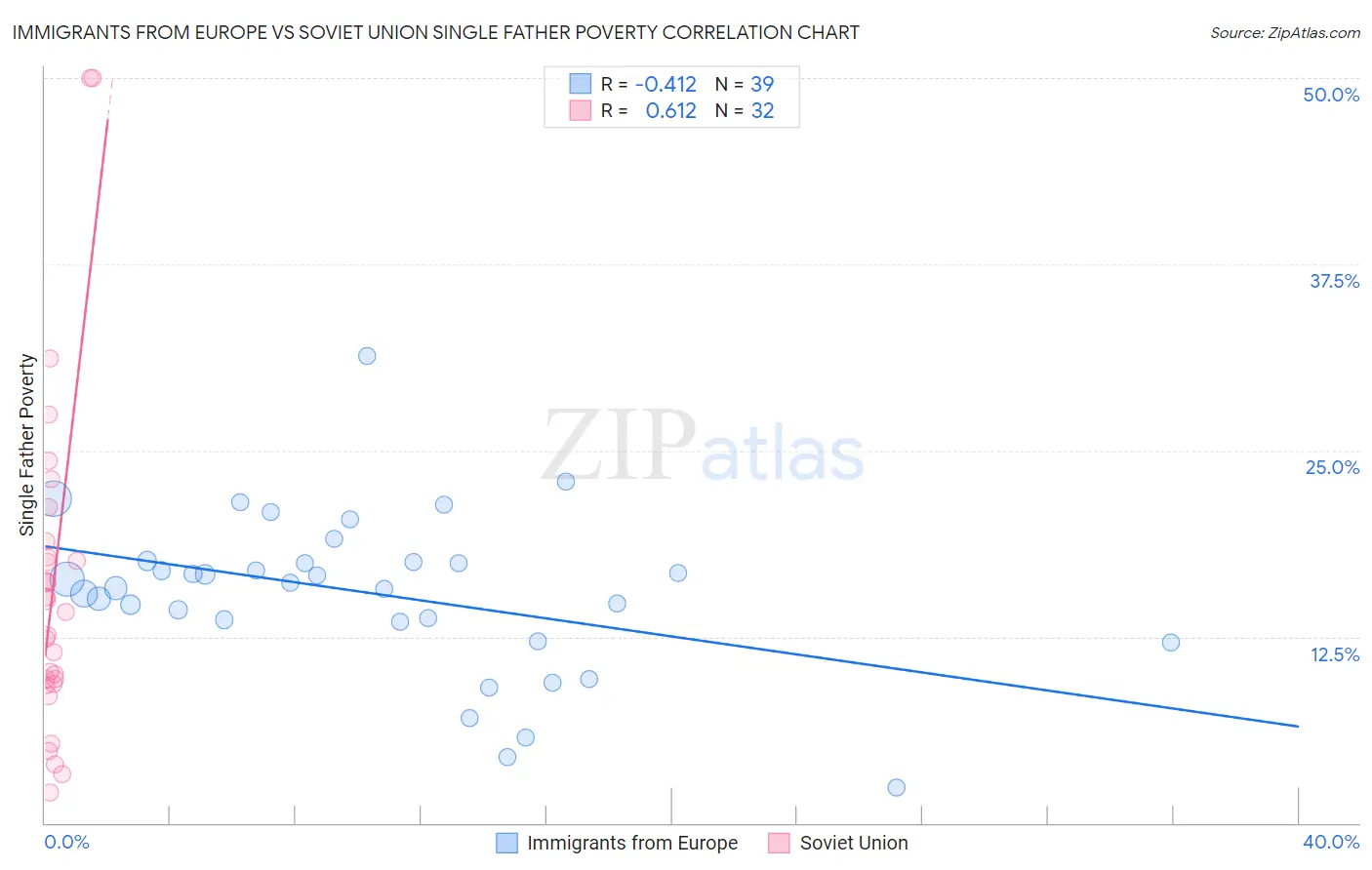 Immigrants from Europe vs Soviet Union Single Father Poverty