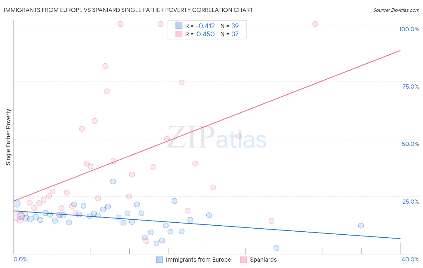 Immigrants from Europe vs Spaniard Single Father Poverty