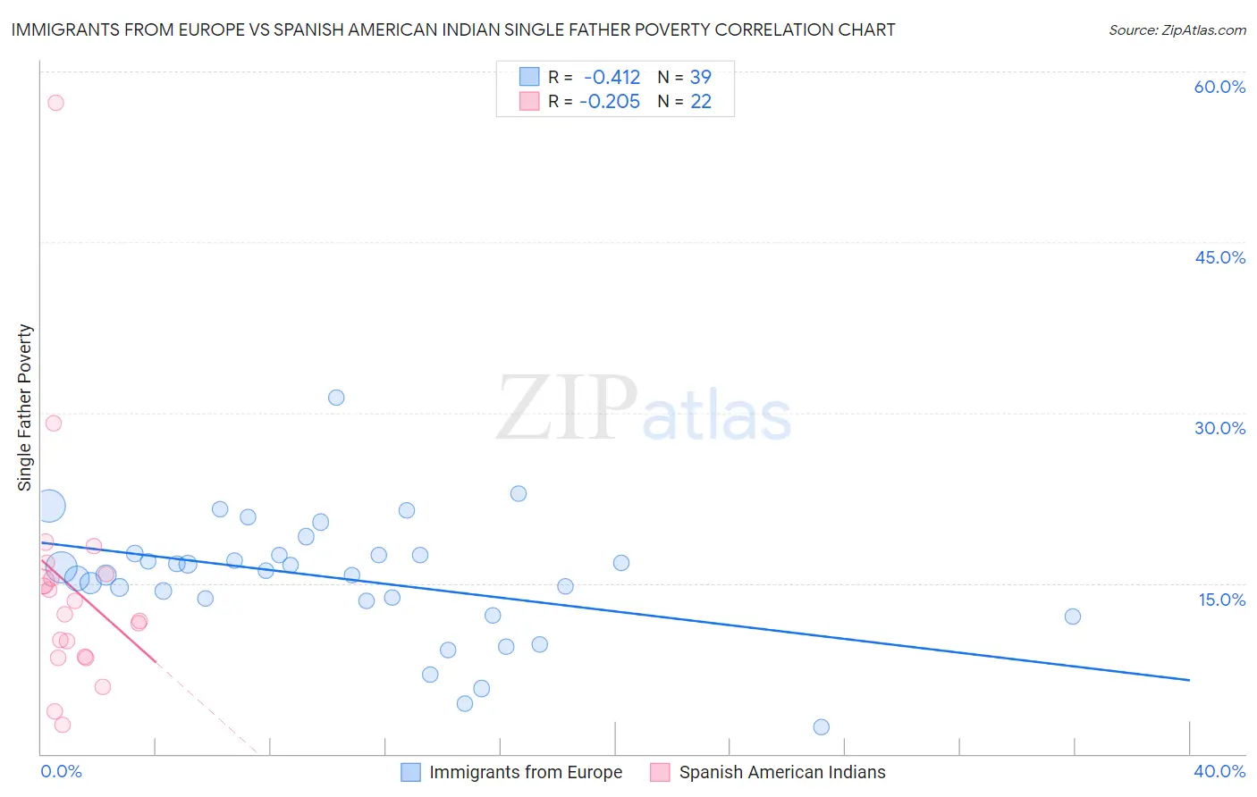 Immigrants from Europe vs Spanish American Indian Single Father Poverty