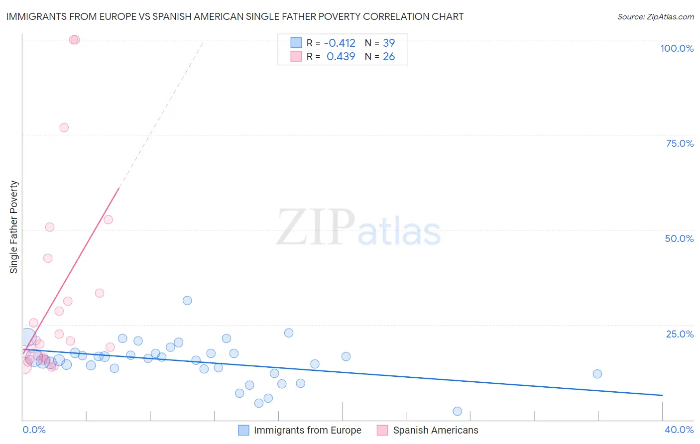 Immigrants from Europe vs Spanish American Single Father Poverty