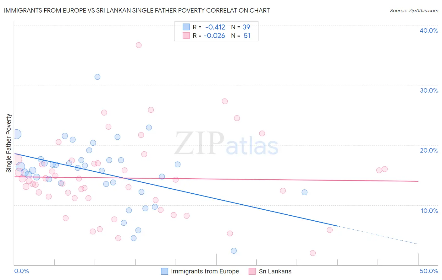 Immigrants from Europe vs Sri Lankan Single Father Poverty
