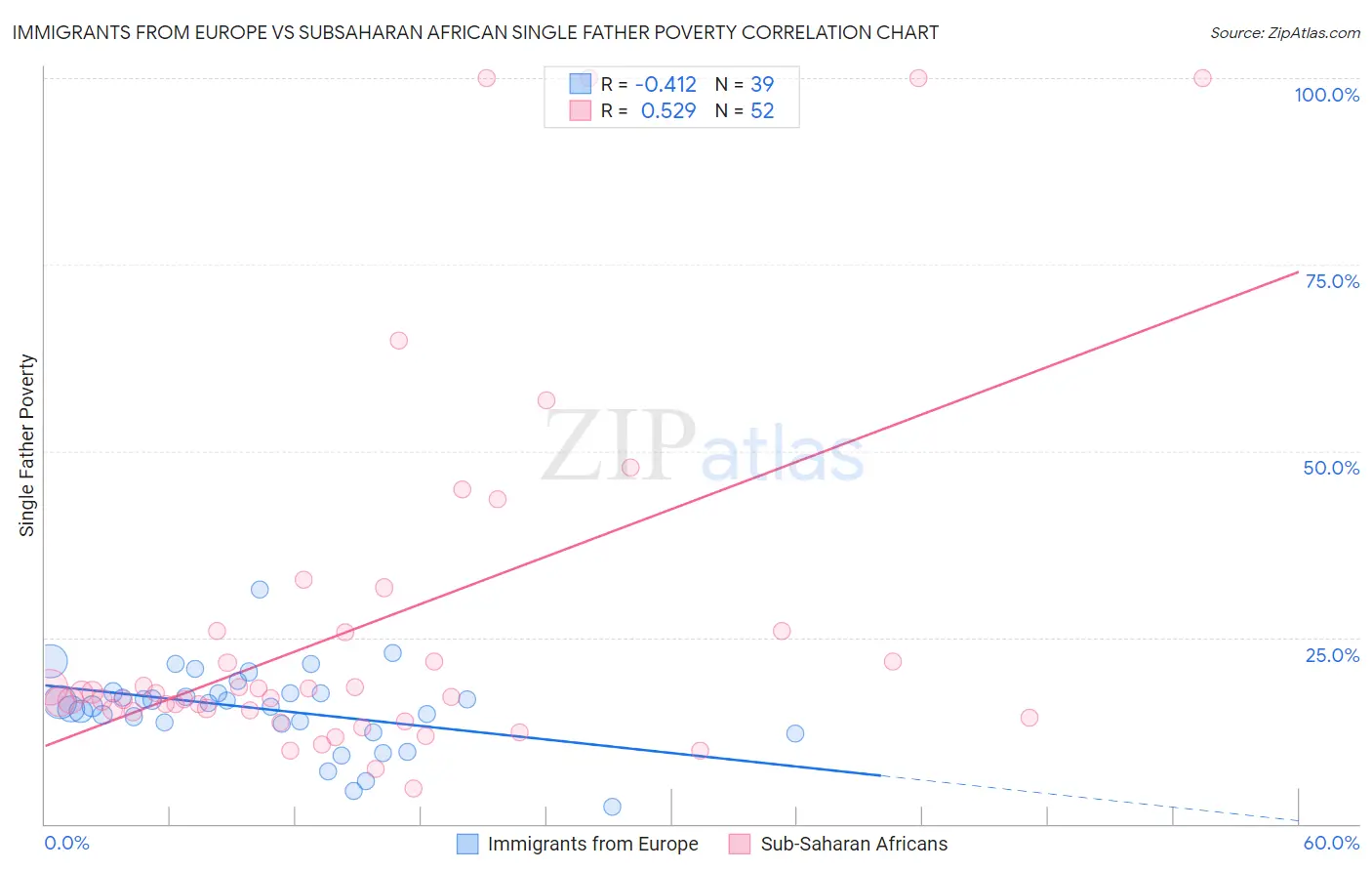 Immigrants from Europe vs Subsaharan African Single Father Poverty