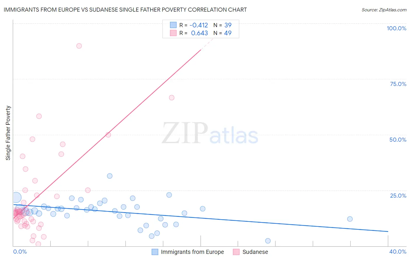 Immigrants from Europe vs Sudanese Single Father Poverty