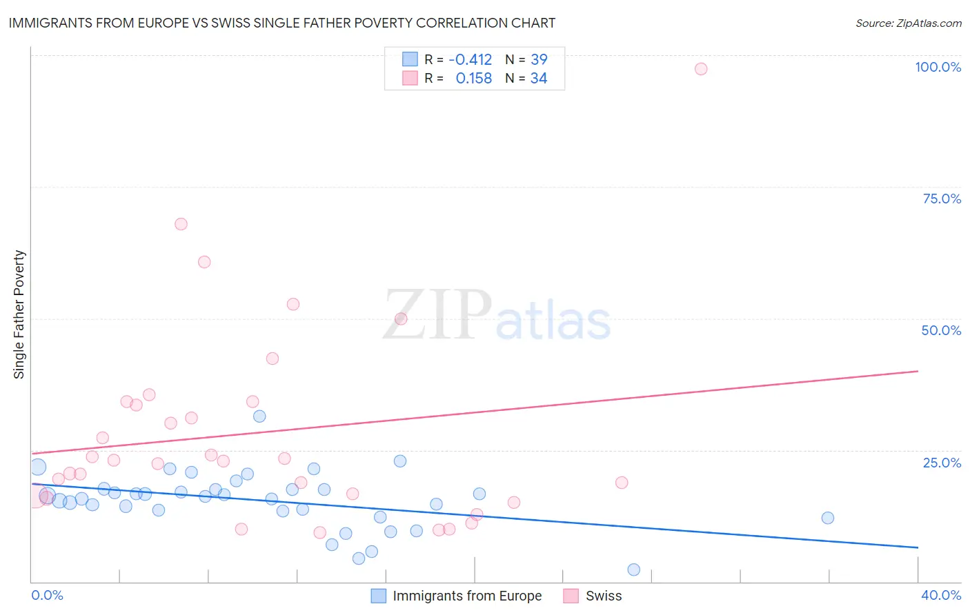 Immigrants from Europe vs Swiss Single Father Poverty