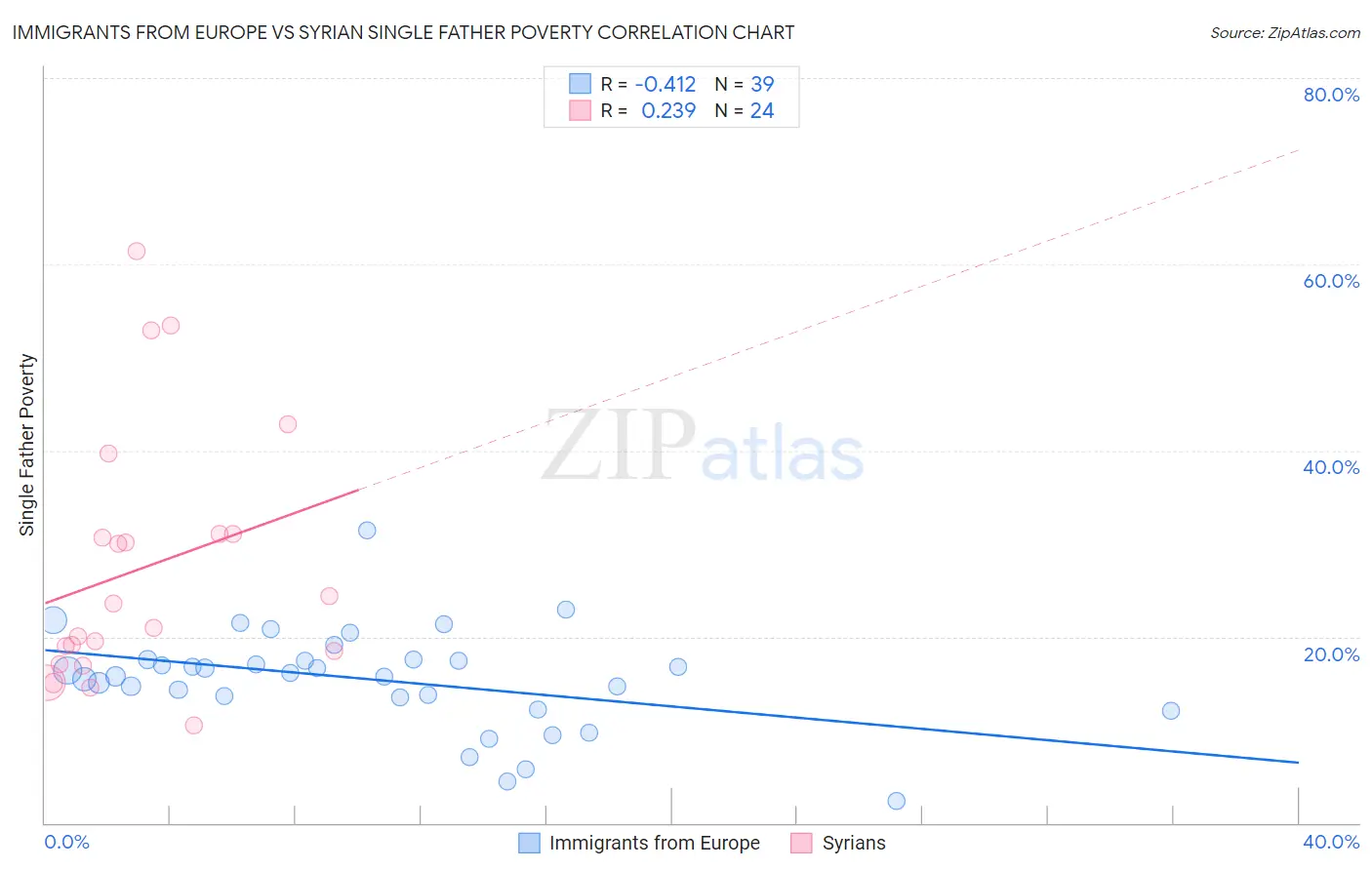 Immigrants from Europe vs Syrian Single Father Poverty