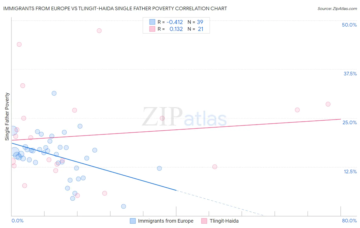Immigrants from Europe vs Tlingit-Haida Single Father Poverty
