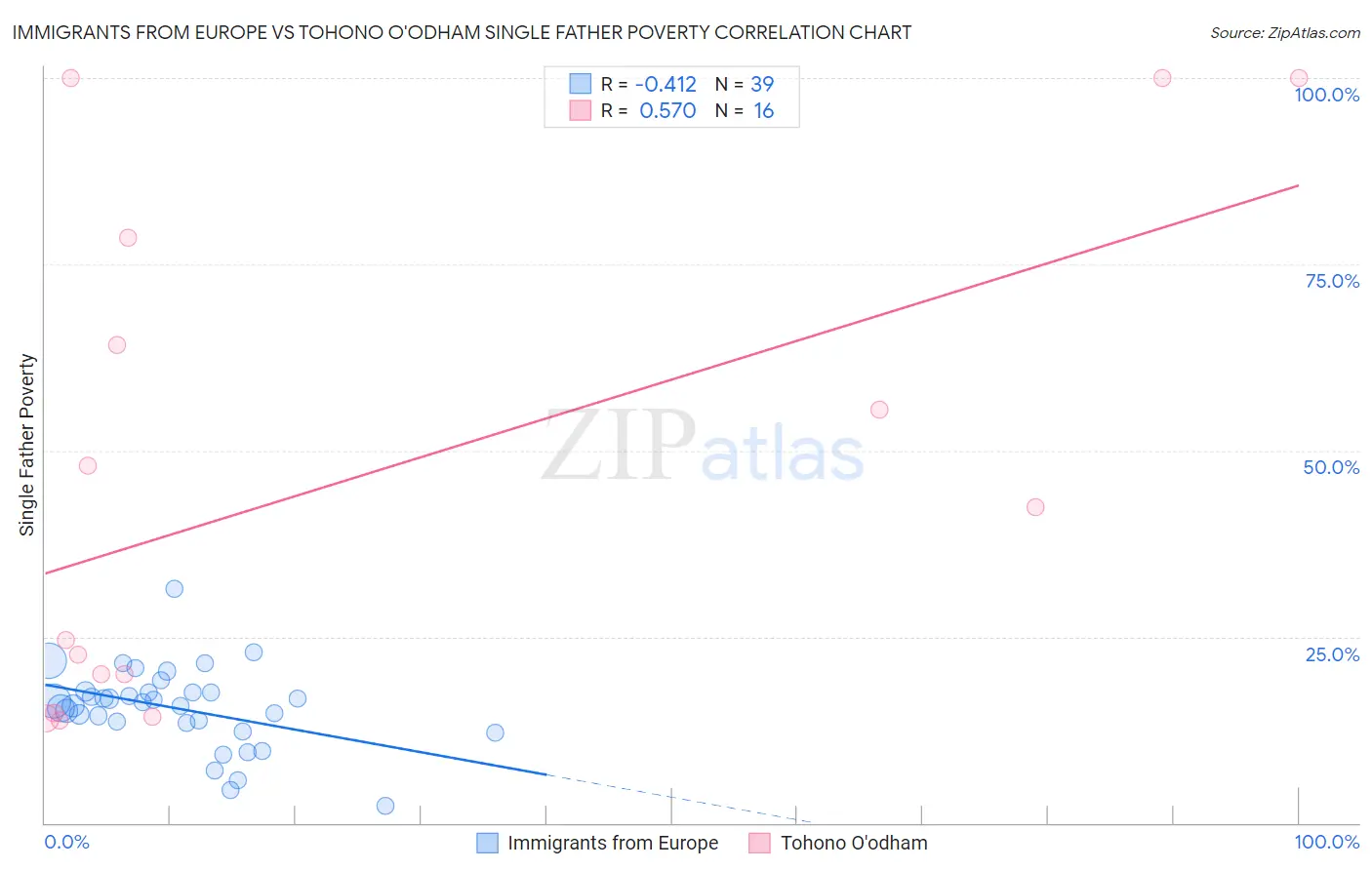 Immigrants from Europe vs Tohono O'odham Single Father Poverty