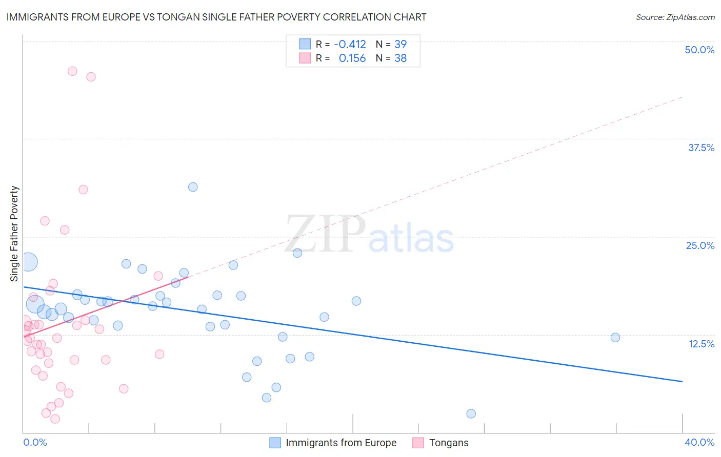 Immigrants from Europe vs Tongan Single Father Poverty