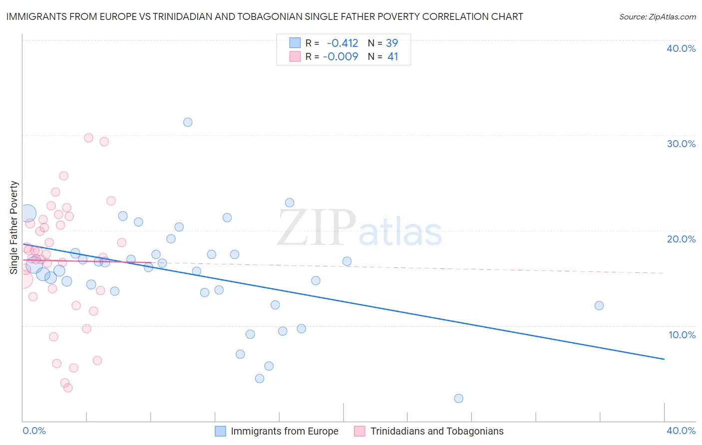 Immigrants from Europe vs Trinidadian and Tobagonian Single Father Poverty