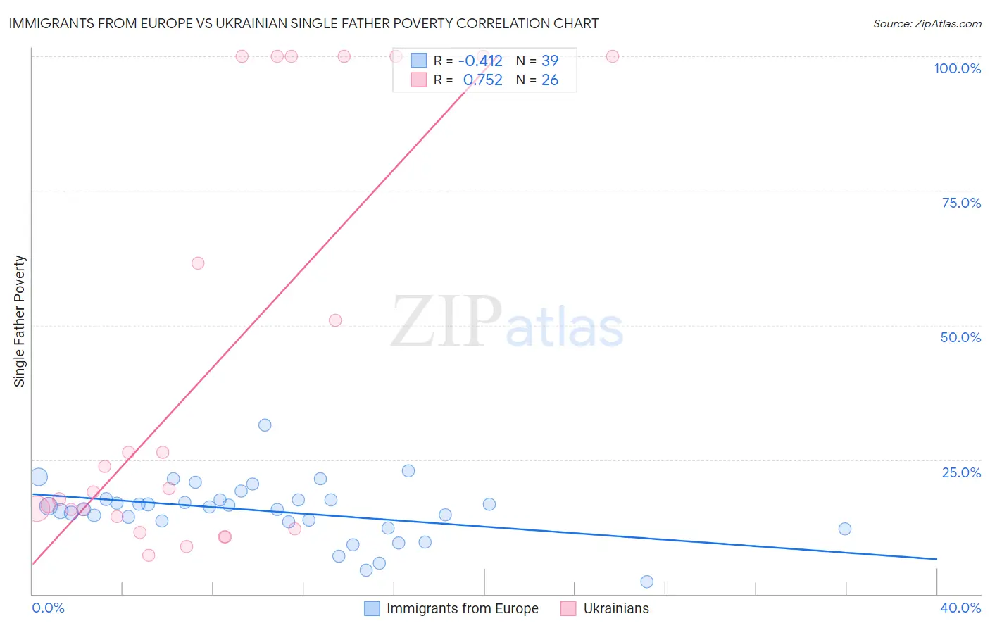 Immigrants from Europe vs Ukrainian Single Father Poverty