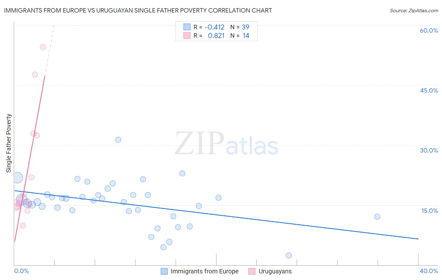 Immigrants from Europe vs Uruguayan Single Father Poverty