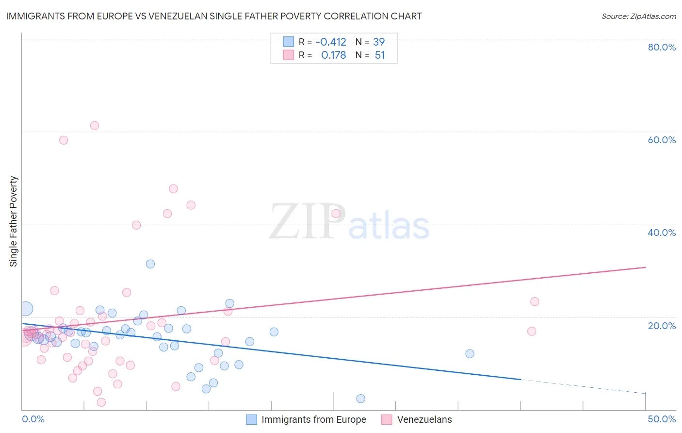 Immigrants from Europe vs Venezuelan Single Father Poverty