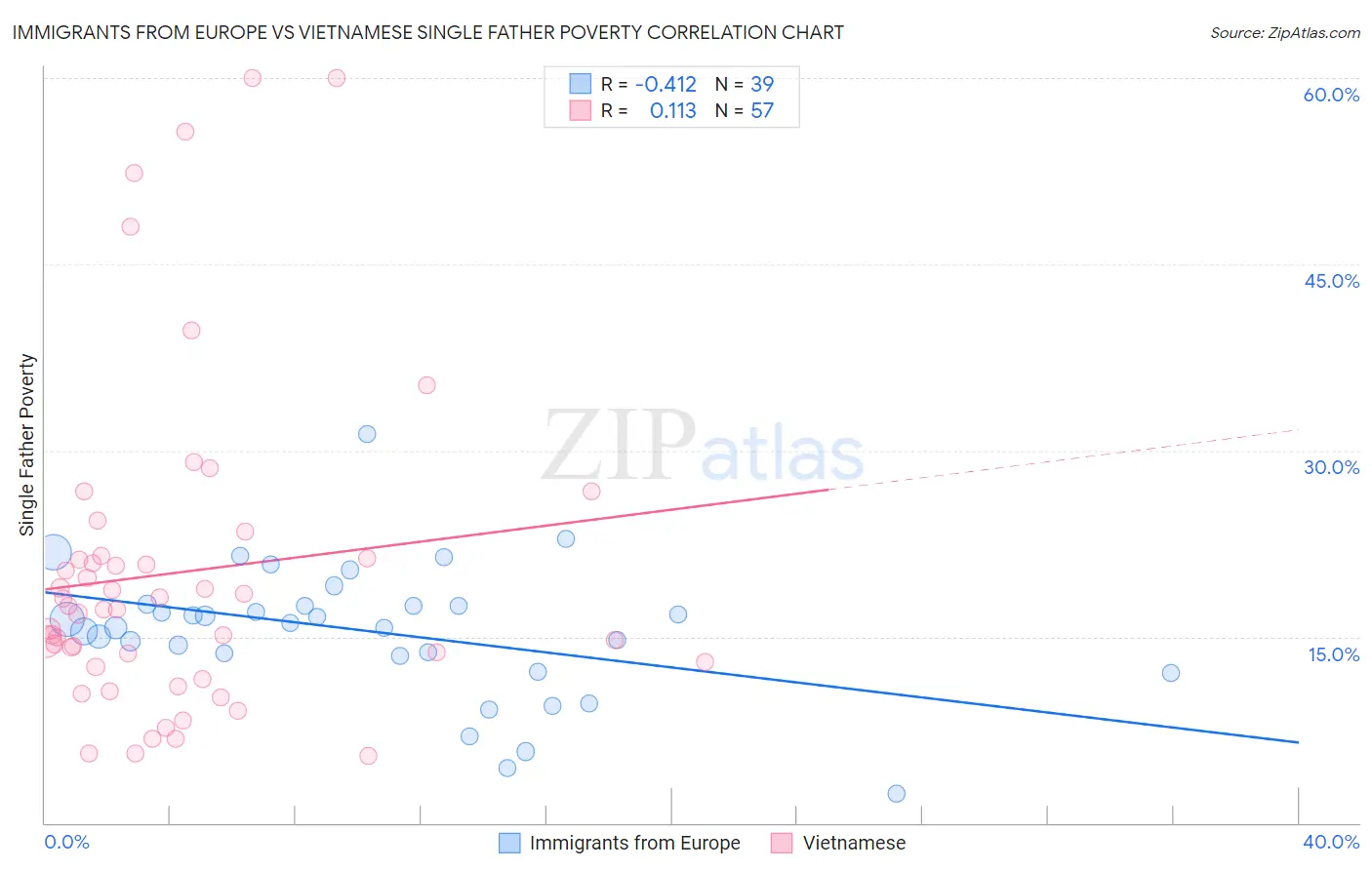 Immigrants from Europe vs Vietnamese Single Father Poverty