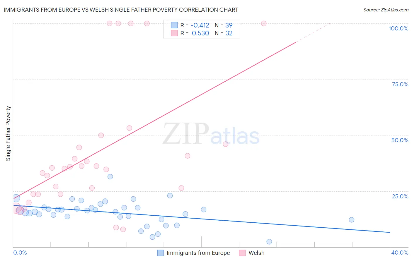 Immigrants from Europe vs Welsh Single Father Poverty