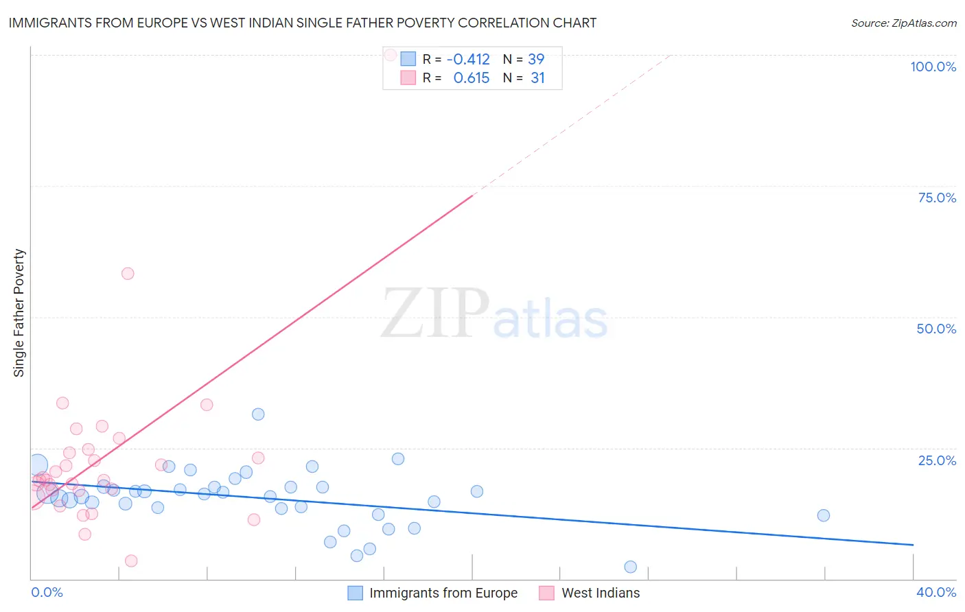 Immigrants from Europe vs West Indian Single Father Poverty