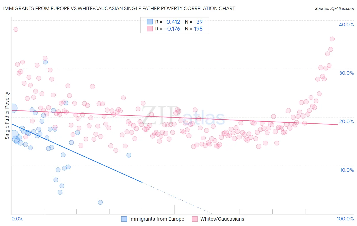 Immigrants from Europe vs White/Caucasian Single Father Poverty