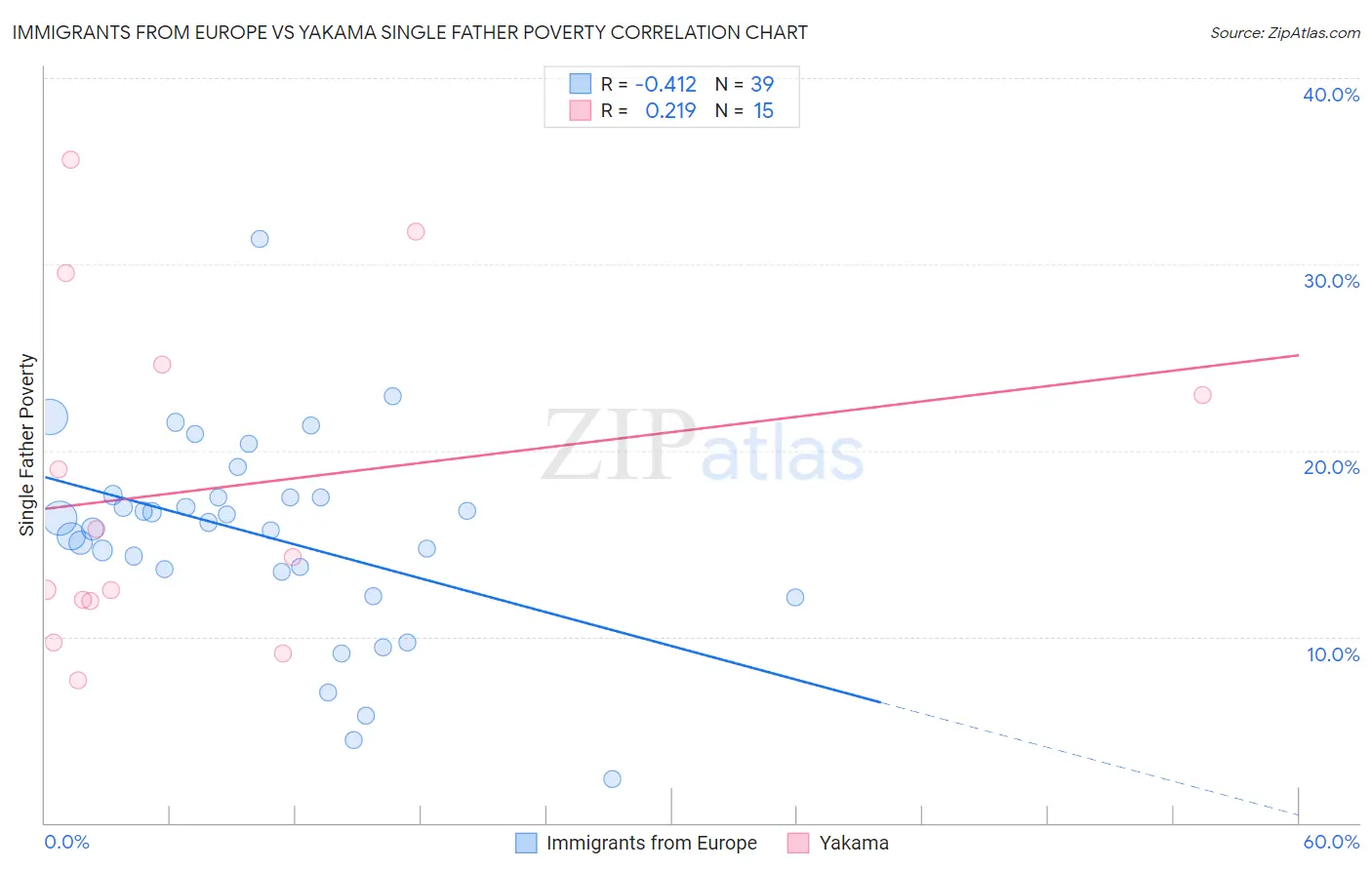 Immigrants from Europe vs Yakama Single Father Poverty