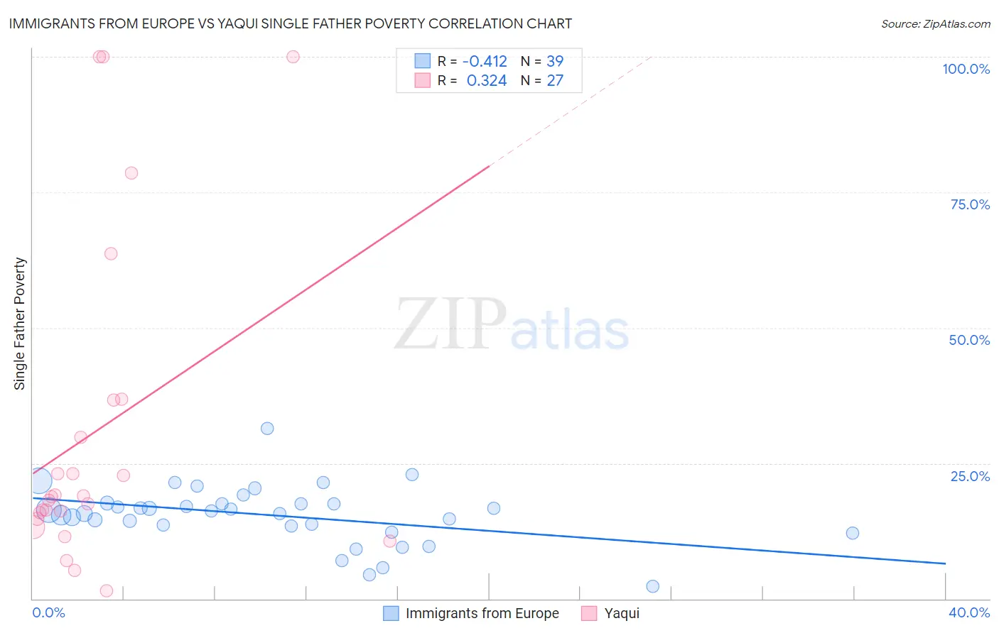 Immigrants from Europe vs Yaqui Single Father Poverty