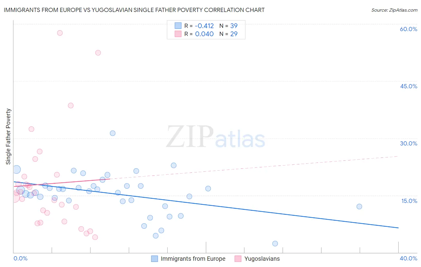 Immigrants from Europe vs Yugoslavian Single Father Poverty