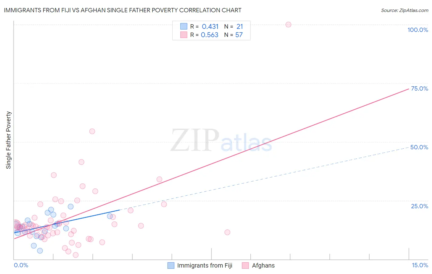 Immigrants from Fiji vs Afghan Single Father Poverty