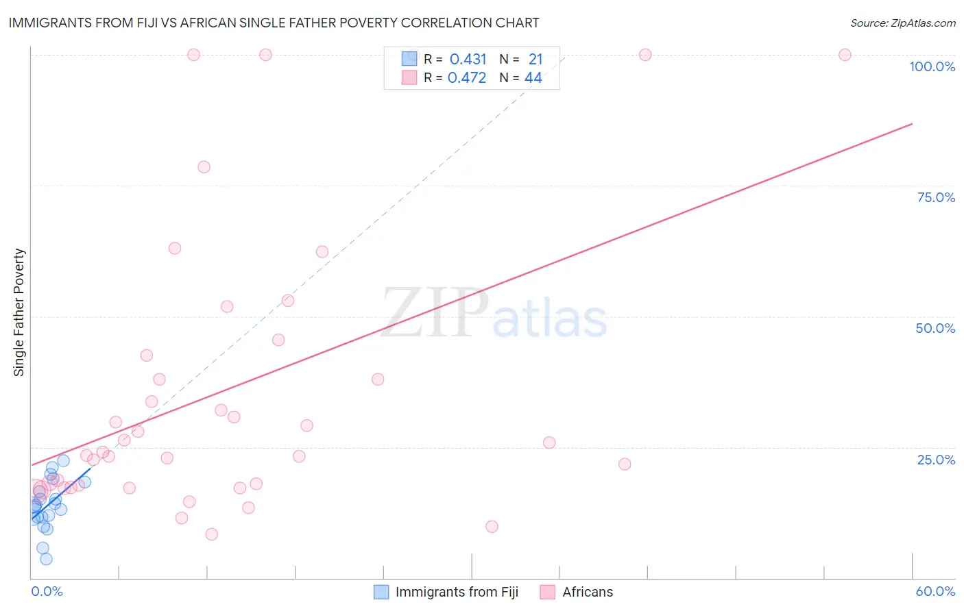 Immigrants from Fiji vs African Single Father Poverty