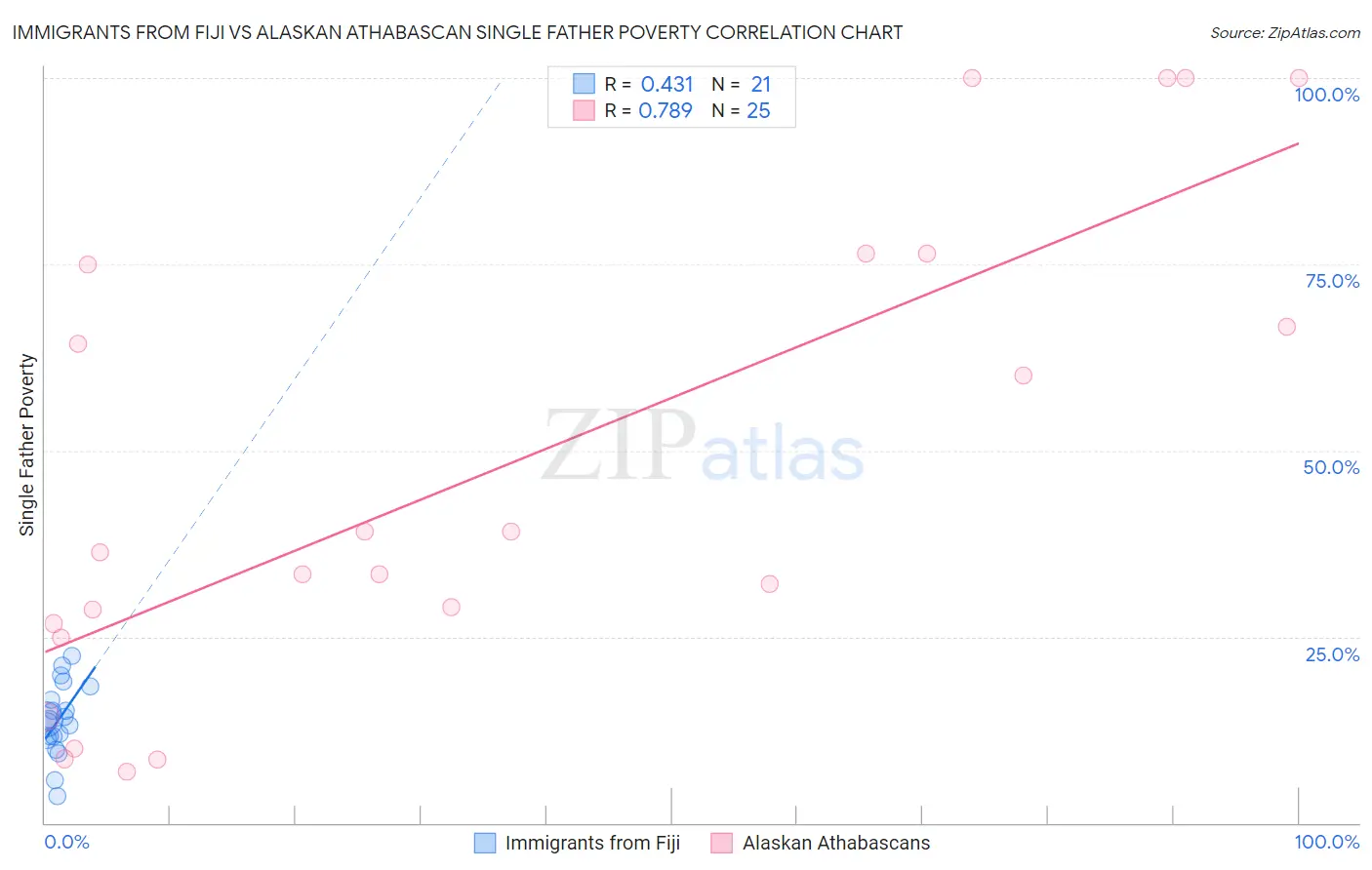 Immigrants from Fiji vs Alaskan Athabascan Single Father Poverty