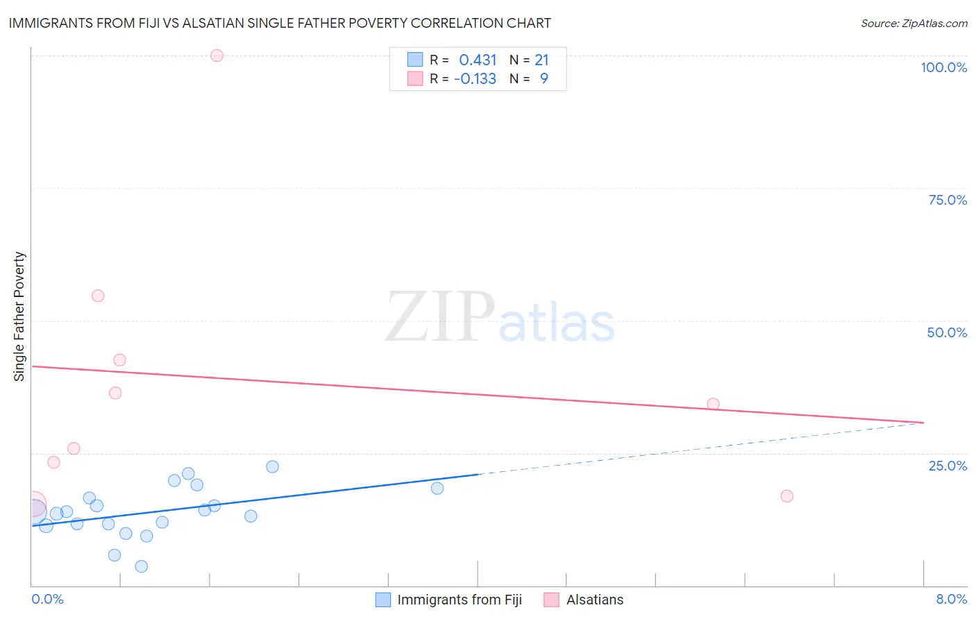 Immigrants from Fiji vs Alsatian Single Father Poverty