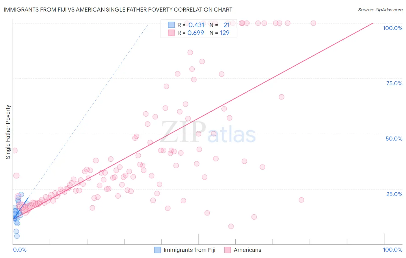 Immigrants from Fiji vs American Single Father Poverty