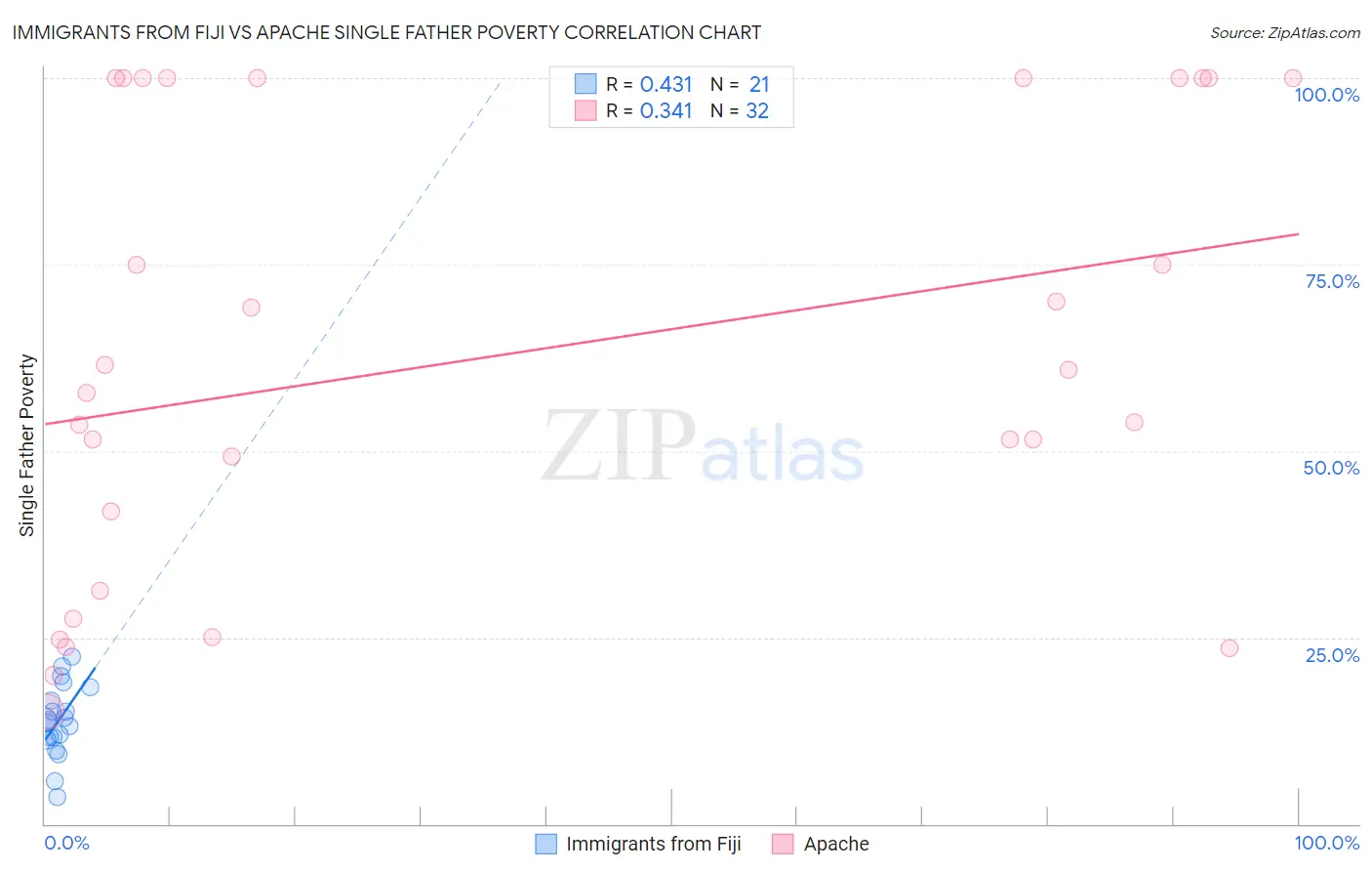 Immigrants from Fiji vs Apache Single Father Poverty