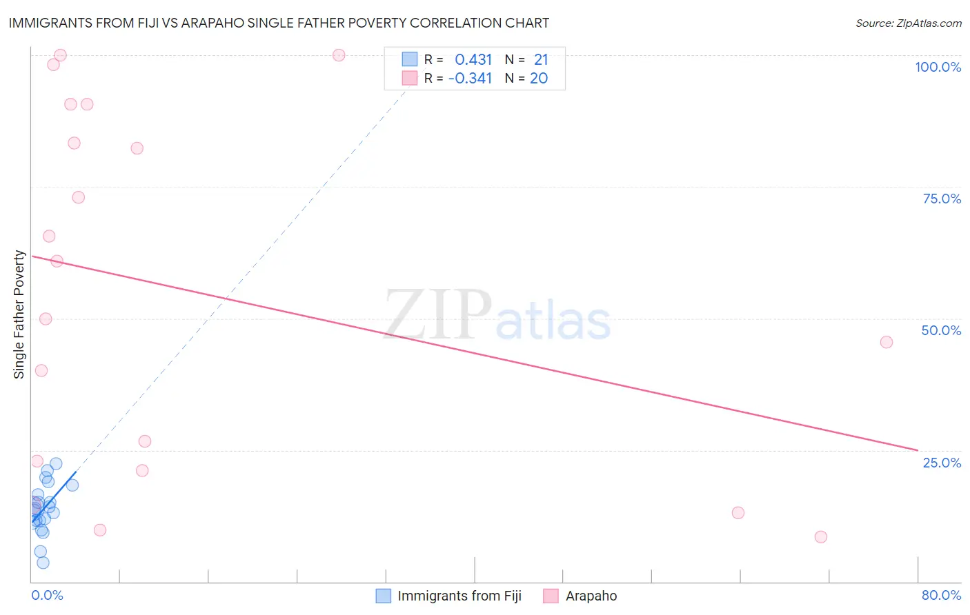Immigrants from Fiji vs Arapaho Single Father Poverty
